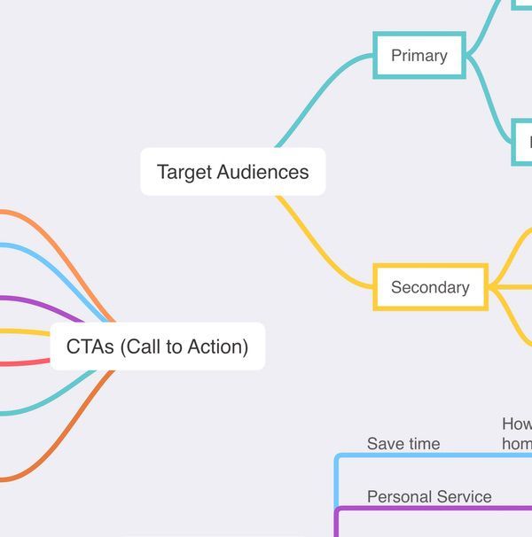 Exemple de mindmapping pour la planification de contenu