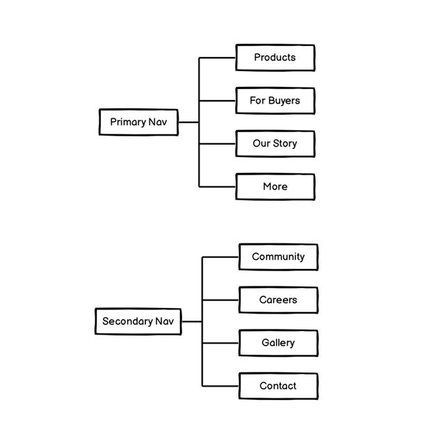Sitemap of new Rowland Farms website
