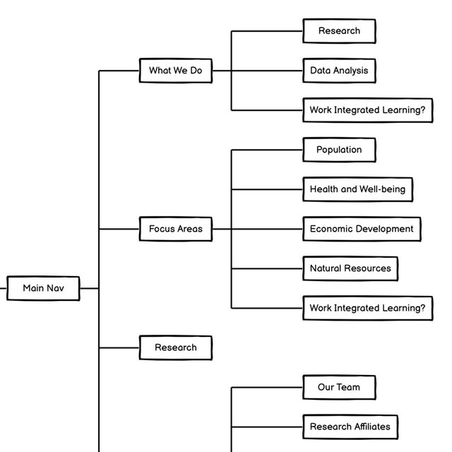Sitemap of new Prentice Institute website