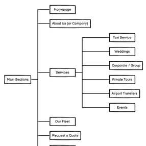 Diagram of Banff Transportation Group’s website sitemap showing main and supporting pages. Diagram of Banff Transportation Group’s website sitemap showing main and supporting pages.