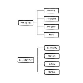 Diagram showing the Rowland Farms website sitemap with clearly labeled primary and secondary navigation sections.
