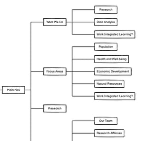 Sitemap showing top sections: What We Do, Focus Areas, Projects, About, Contact, plus pathways to resources. Sitemap showing top sections: What We Do, Focus Areas, Projects, About, Contact, plus pathways to resources.